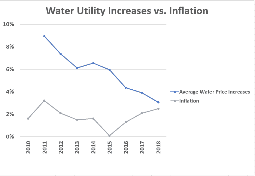 Water Utility Prices Are Rising At Over 3x The Rate Of Inflation, Soon 1/3 Of Households Won’t Be Able To Pay Their Bill